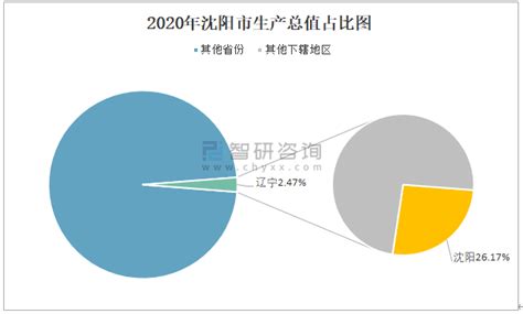 2020年沈阳市生产总值（GDP）及人口情况分析：地区生产总值6571.6亿元，常住常住人口902.78万人_智研咨询