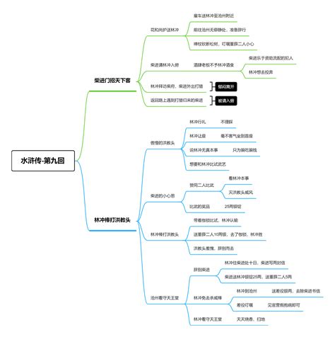 水浒思维导图图片