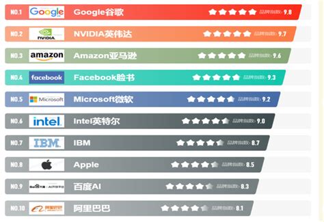 “2019全球AI公司5强”榜单首次公布，中国公司仅百度上榜_互联网_科技快报_砍柴网