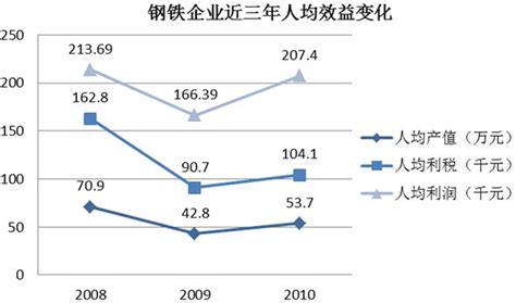 钢铁行业人力资源分析报告 - 北京华恒智信人力资源顾问有限公司