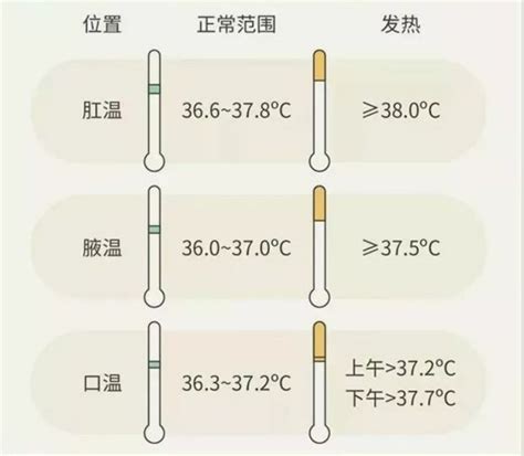 人的体温测量多少度是正常的？ - 乐搜广州