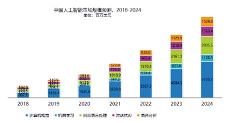 2019年中国人工智能行业市场现状及发展前景分析 未来智能制造将成为行业主战场_前瞻趋势 - 前瞻产业研究院