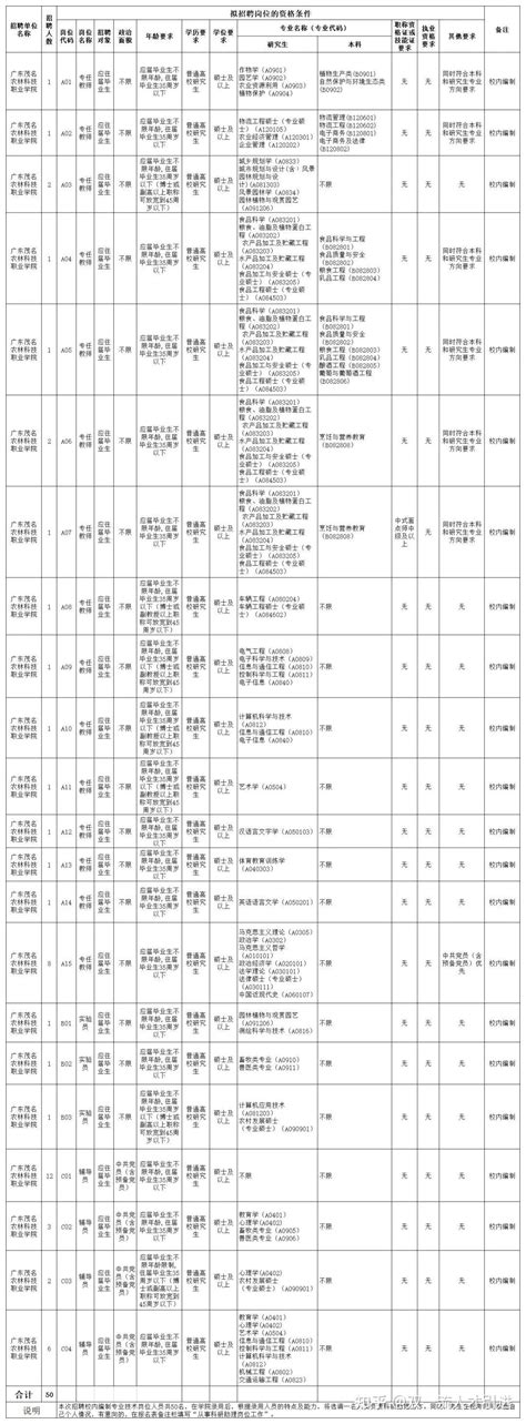 【广东|茂名】2022年广东茂名农林科技职业学院公开招聘50名编制人员公告 - 知乎
