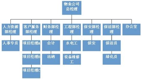 贵州现代物流集团-组织架构