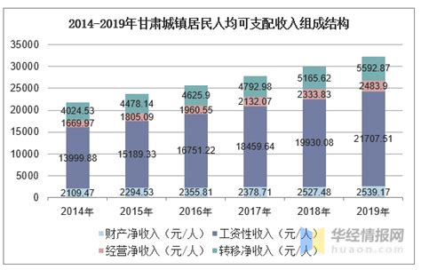 2015-2020年甘肃省城镇、农村居民人均可支配收入及人均消费支出统计_智研咨询