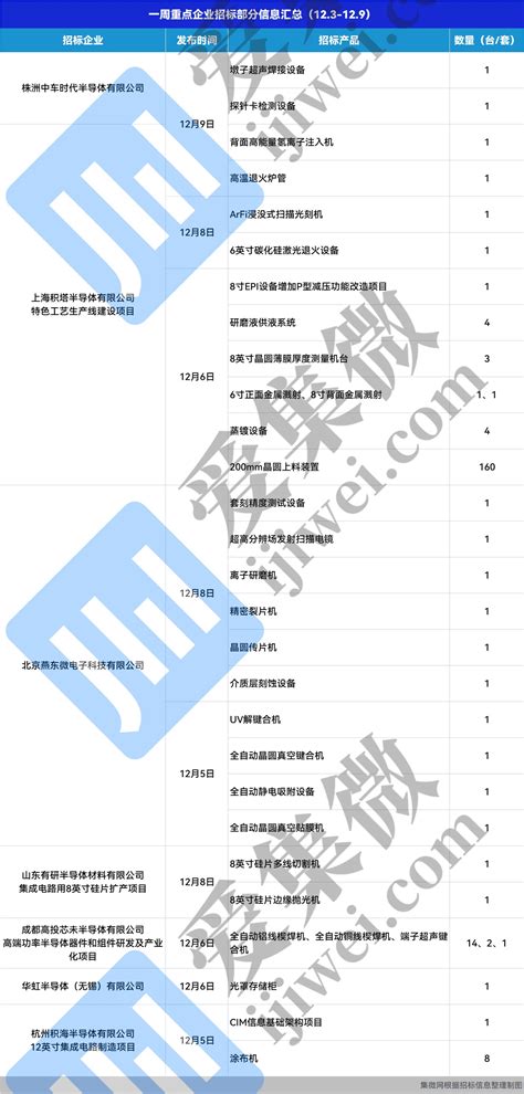 【一周招/中标】上海积塔新增设备招标178台，北方华创新增中标设备1台，华海清科新增中标设备1台