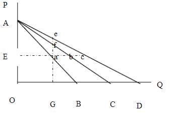 图中有三条线性的需求曲线AB、AC和AD。 - 上学吧找答案