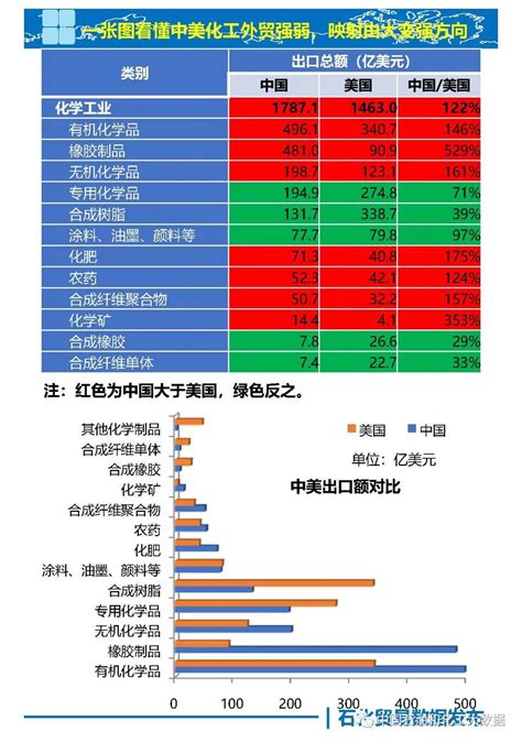 一张图看懂中美化工外贸强弱，映射中国由大变强方向-关世太-买化塑智库专家