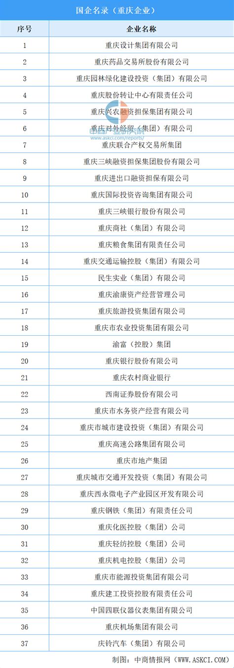 招商引资大礼包：2022年重庆市最新重点企业名录抢先看-中商情报网