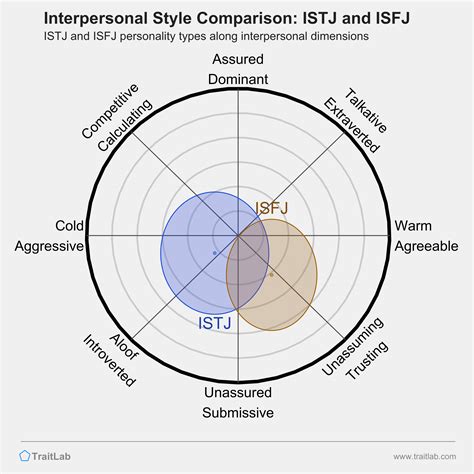 ISTJ and ISFJ Compatibility: Relationships, Friendships, and Partnerships