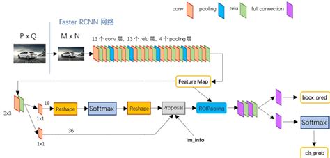 深度学习中的检测网络：SSD/Faster R-CNN/YOLO_深度学习one stage和two stage网络的划分依据-CSDN博客