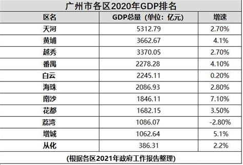 广州各区2020年GDP出炉，看看你所在的区排第几|广州市|GDP|广州_新浪新闻