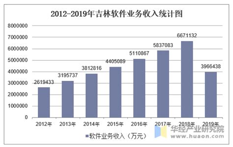 2012-2019年吉林软件业务收入统计及收入结构分析_华经情报网_华经产业研究院