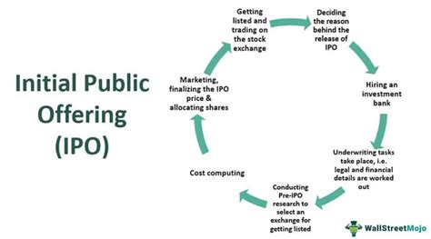 IPO Process | Select Investment Banker, Documentation, Pricing etc | eFM