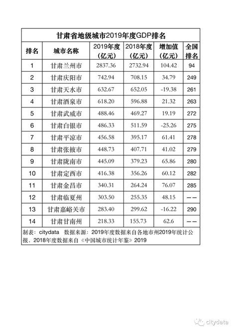甘肃省城市人口排名 - 玉三网