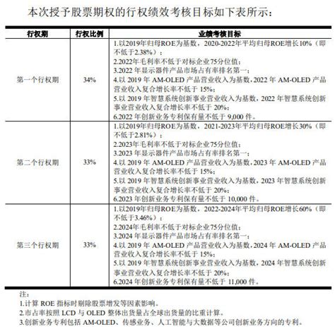 京东方A:2021年非公开发行股票募集资金使用的可行性分析报告(修订稿)- CFi.CN 中财网