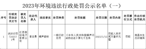2023年环境违法行政处罚公示名单（一）行政处罚决定书1号 - 南昌市生态环境局