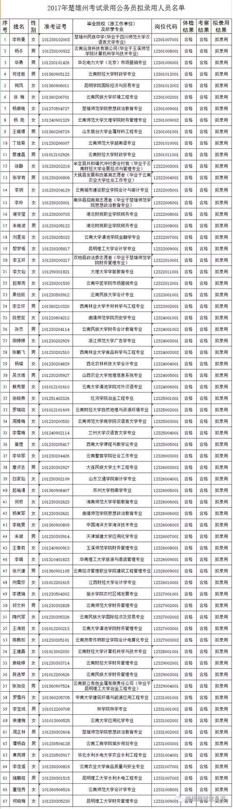 楚雄州2017年考试录用公务员拟录用人员公示（附名单表）