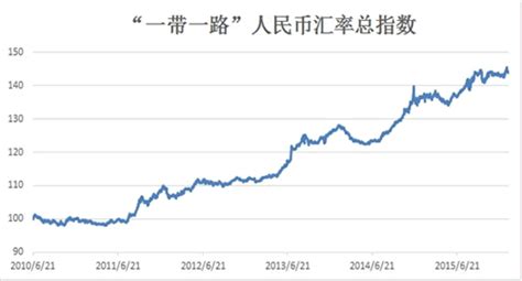 中国银行发布2016年1月“一带一路”人民币汇率指数（BOC OBORR）