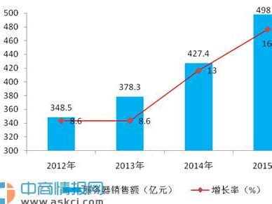 2020年中国服务器行业市场规模、市场需求及市场竞争格局分析[图]_智研咨询