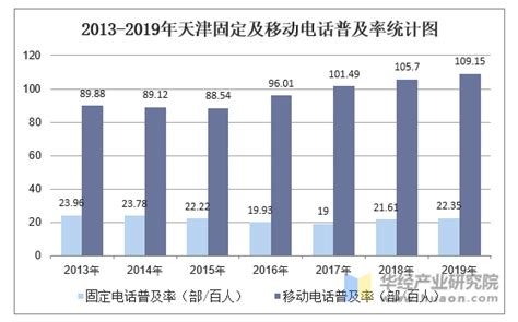 2013-2019年天津电话普及率统计及结构分析_华经情报网_华经产业研究院