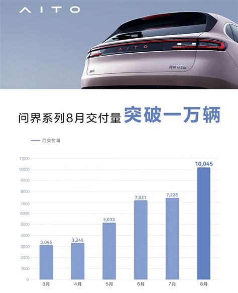 AITO问界系列8月交付量达10045辆，单月交付量首次破万 | 乐惠车