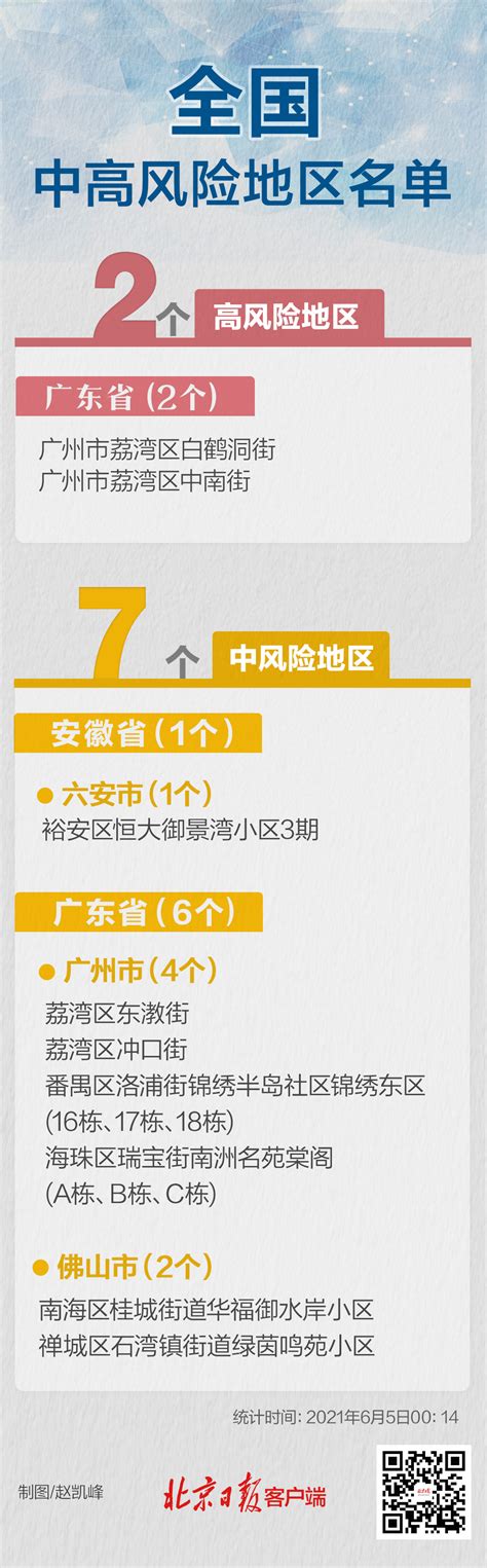 2020年12月4日0时起全国中高风险地区名单最新- 北京本地宝