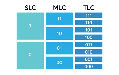 SLC、MLC、TLC 和 QLC NAND SSD 之间的区别：哪个更好？_嵌入式硬件_weixin_42238387-松山湖开发者村综合服务平台