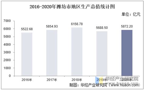 2016-2020年潍坊市地区生产总值、产业结构及人均GDP统计_增加值