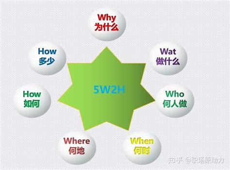 5W2H七问分析法-如何清除的描述一件事情 - 知乎