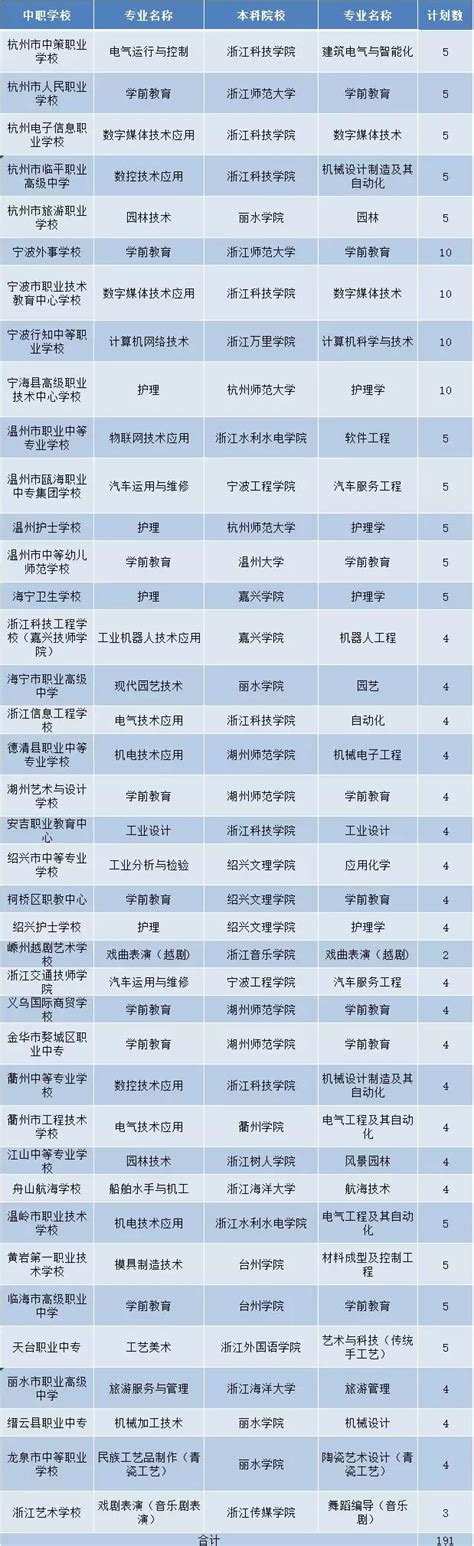 院校联动 精准对接 合作培养 共育特色——学校调研中本一体化专业办学情况-绍兴文理学院