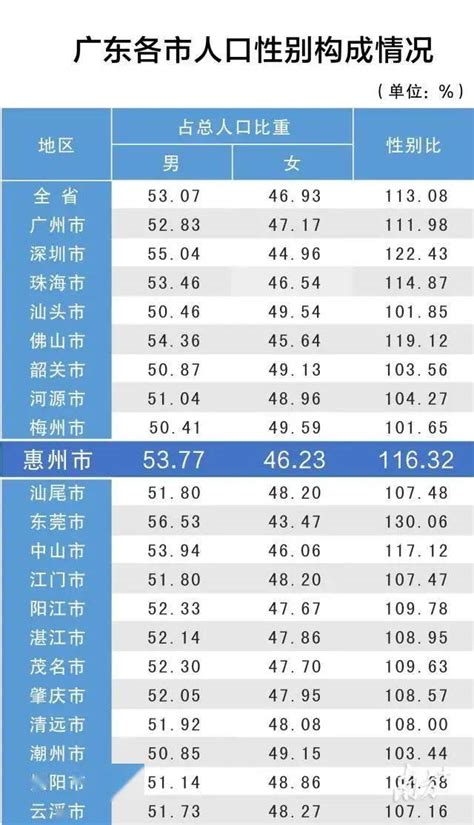 官宣！惠州常住人口突破600万大关！广东2020年常住人口大数据公布！_深圳