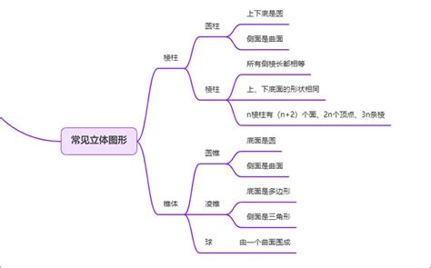 立体几何思维导图图片 立体几何思维导图图片