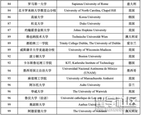 全球大学计算机专业排名