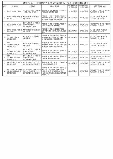 11个贸易术语归纳表