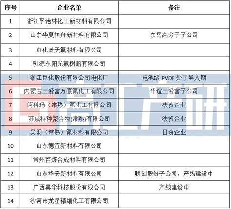 GGII：中国主要LFP材料生产企业名录– 高工锂电新闻