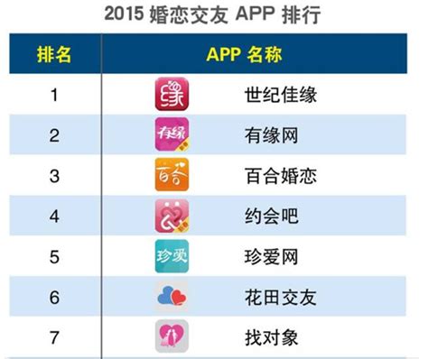 2015年Q1 APP排行榜出炉 世纪佳缘稳居婚恋类第一-搜狐