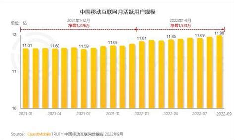 QuestMobile2022中国移动互联网秋季大报告：回暖趋势明显，银发群体带动大盘增长_应用_用户_市场