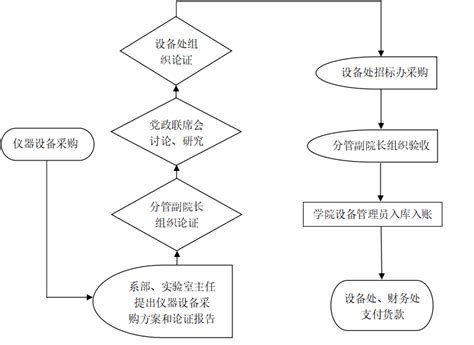 仪器设备采购流程图-电信学院