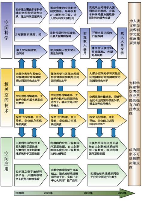 中国至2050年空间科技发展路线图----中国科学院