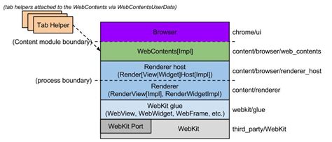深入剖析 WebKit · 戴铭的博客 - 星光社