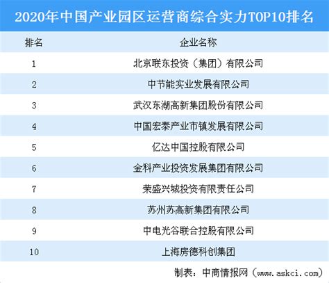 2020年中国产业园区运营商综合实力TOP10排行榜-排行榜-中商情报网