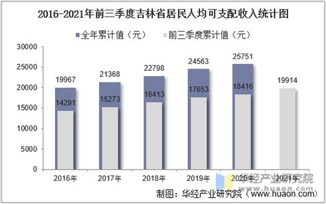 2016-2021年前三季度吉林省居民人均可支配收入和消费支出情况统计_华经情报网_华经产业研究院
