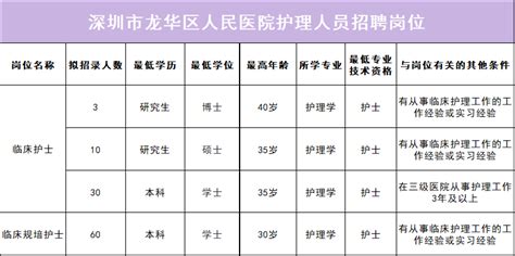 2022年广东省深圳市龙华区人民医院招聘护理人员103名