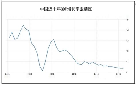 中国近十年GDP数据及增长走势分析【图】_智研咨询
