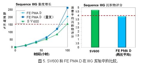 润英联推出新一代的节能型的SV黏度指数改进剂-洛克化学（深圳）有限公司