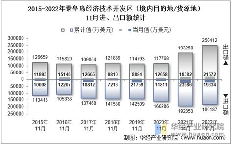 2022年11月秦皇岛经济技术开发区（境内目的地/货源地）进出口总额及进出口差额统计分析_贸易数据频道-华经情报网