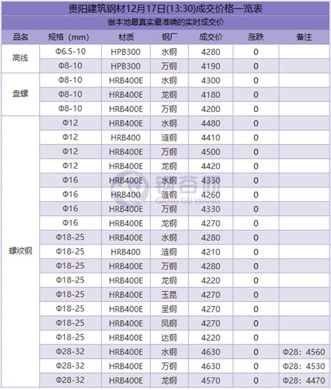 贵阳建筑钢材12月17日(13:30)成交价格一览表 - 布谷资讯
