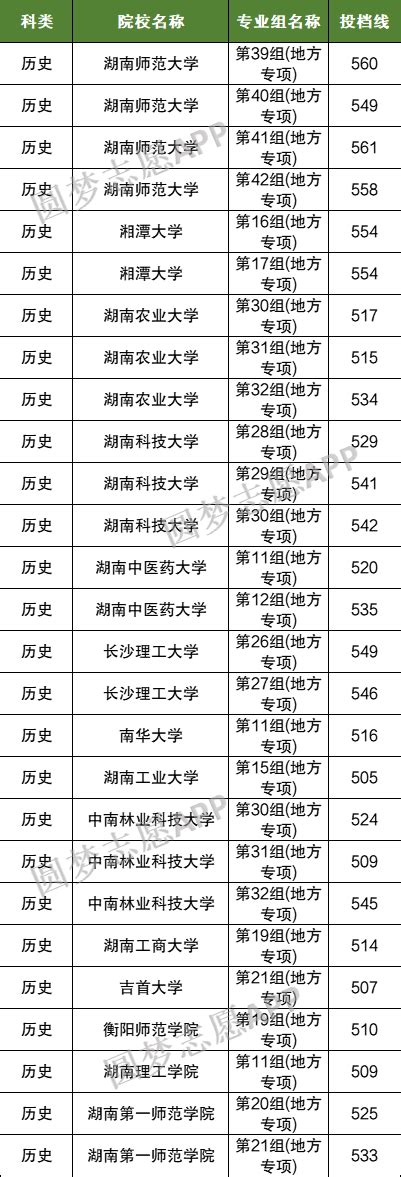 2022年湖南地方专项计划学校名单及录取分数线（含地方专项录取规则解读）-高考100
