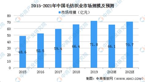 2018-2023年中国纺织行业市场竞争现状分析与投资方向评估分析报告_观研报告网